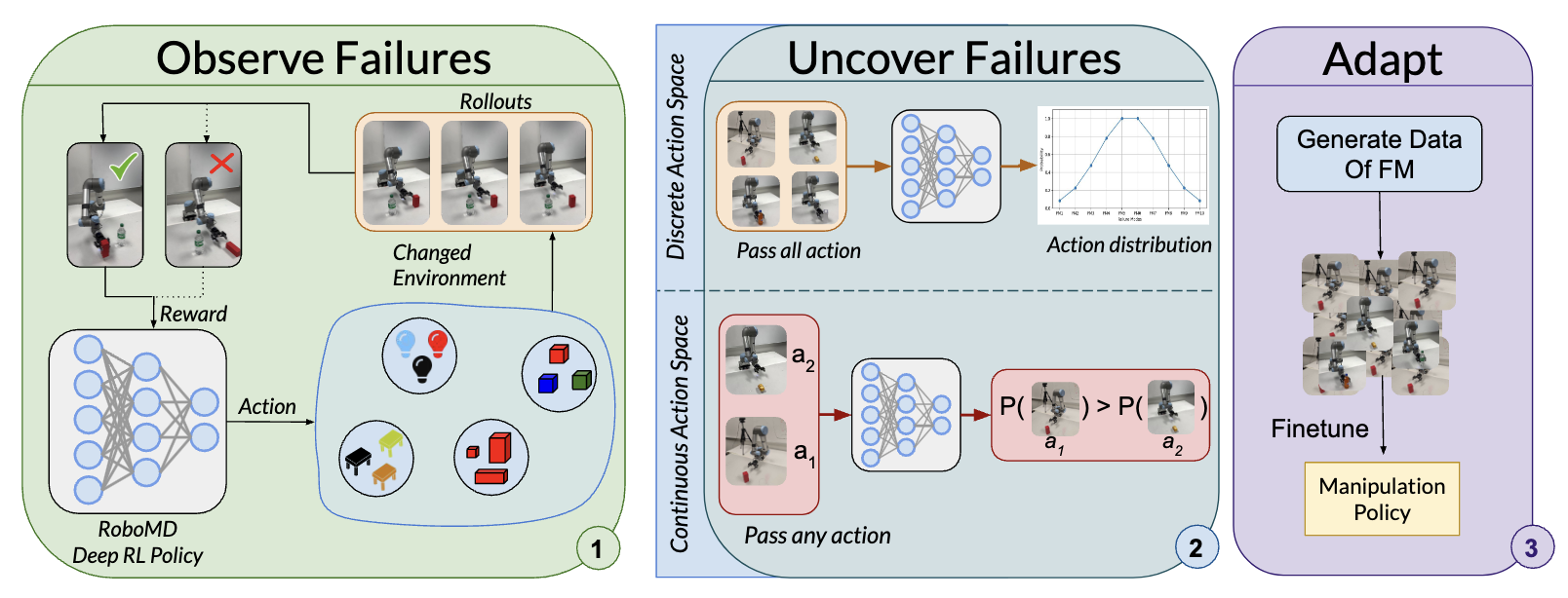 Observe Failures, Uncover Failures, Adapt