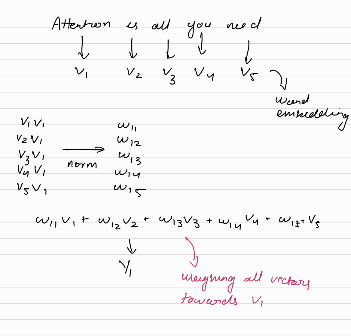 Word embeddings for the sentence Attention is all you need.
