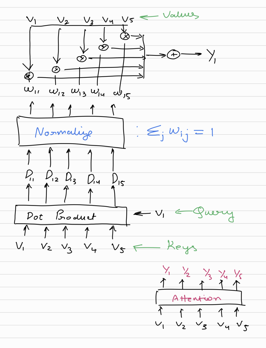 Dot products, normalized attention weights, and weighted sums of word embeddings.