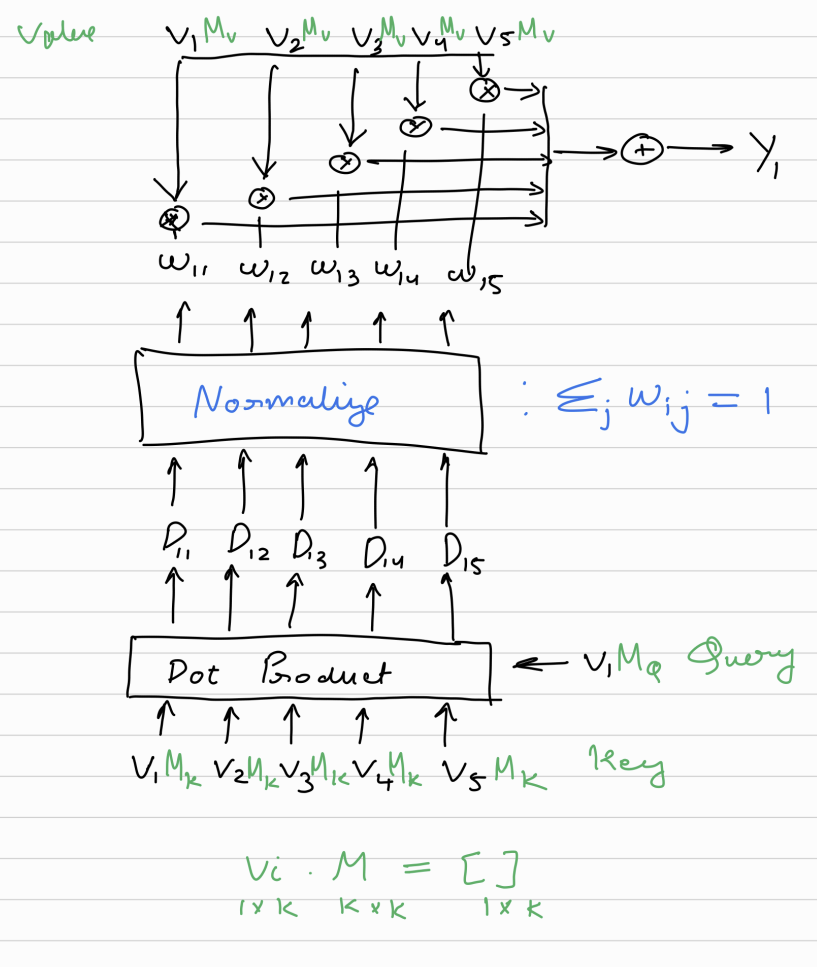 Self-attention using learned query, key, and value projections.