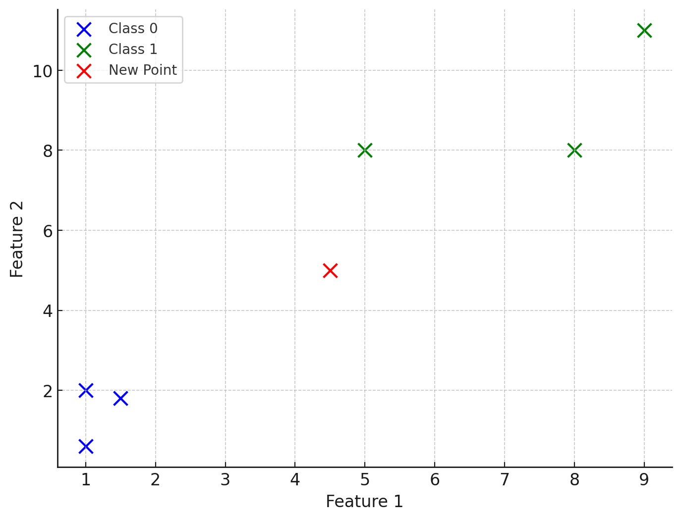 A new point is classified by the nearby labeled points in a K-nearest neighbors example.