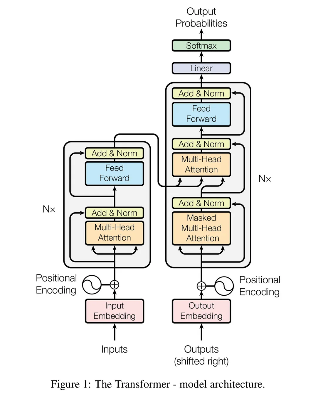 The encoder-decoder Transformer architecture from Attention Is All You Need by Vaswani and colleagues.